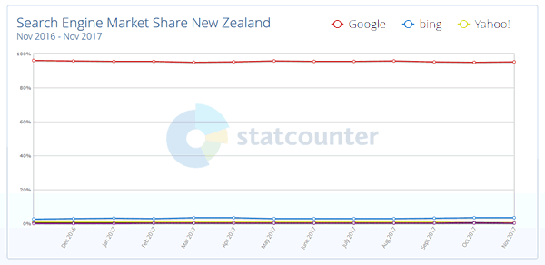 New Zealand search engine market share 2017